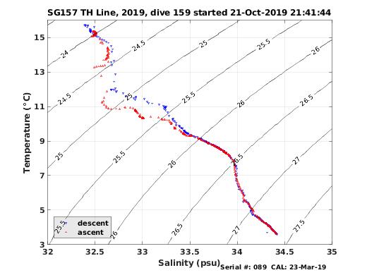 Temperature Salinity Diagnostic