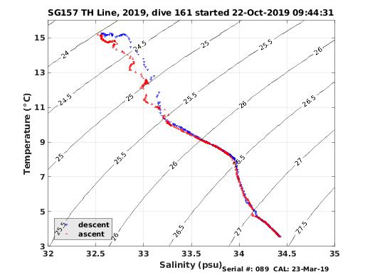 Temperature Salinity Diagnostic