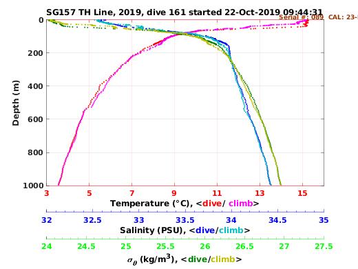 Temperature Salinity