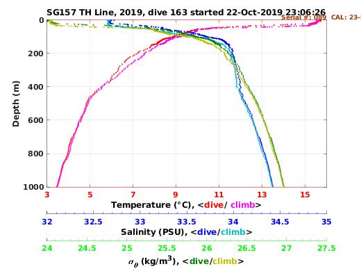 Temperature Salinity