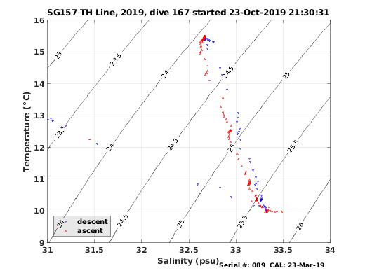 Temperature Salinity Diagnostic