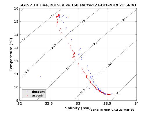 Temperature Salinity Diagnostic