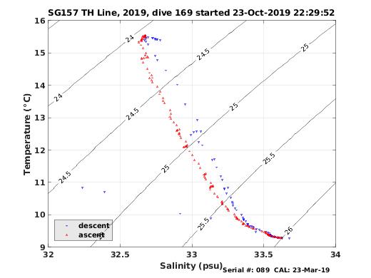 Temperature Salinity Diagnostic