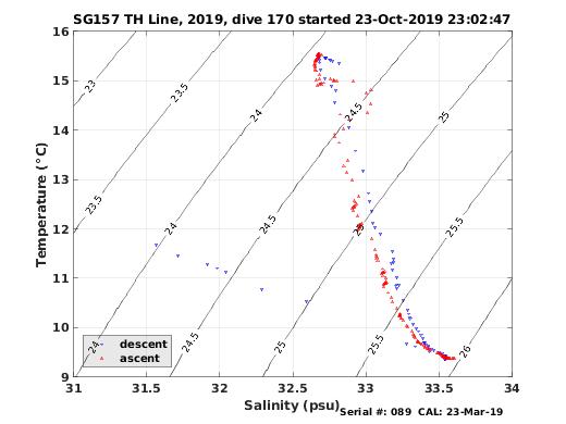 Temperature Salinity Diagnostic