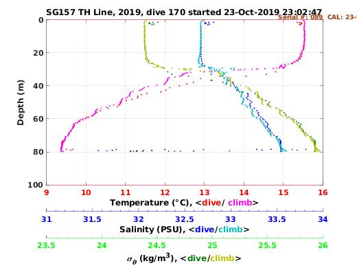 Temperature Salinity