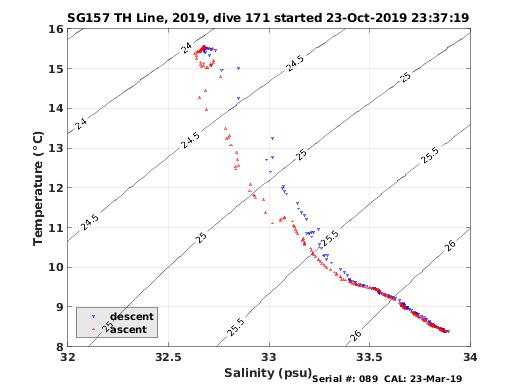 Temperature Salinity Diagnostic