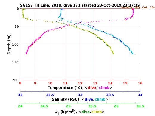 Temperature Salinity