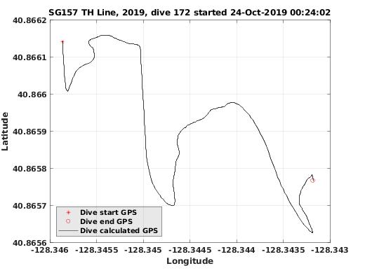 Dive Calculated GPS