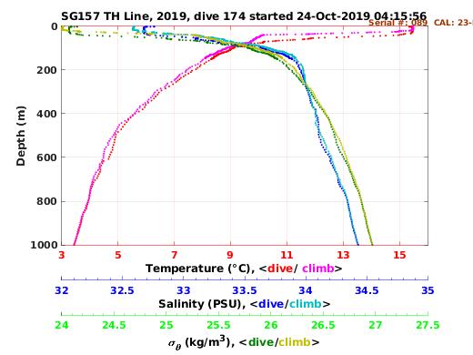 Temperature Salinity