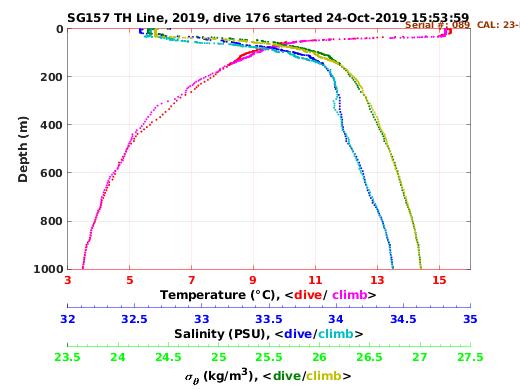 Temperature Salinity