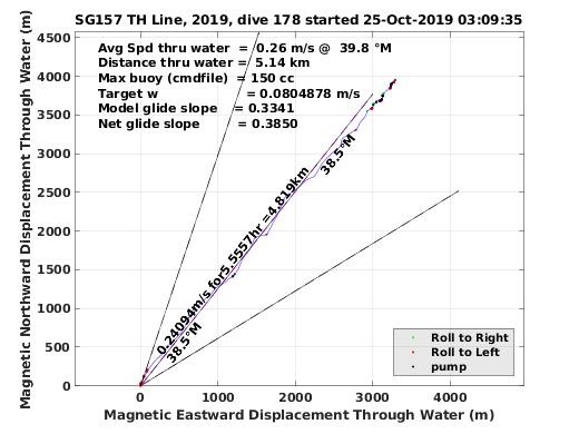 Magnetic Displacement