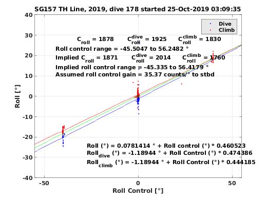 Roll Control