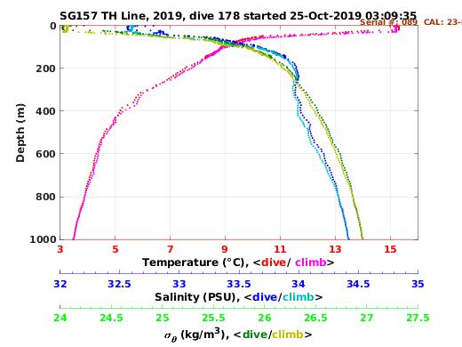 Temperature Salinity