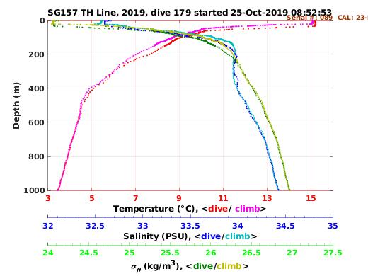 Temperature Salinity