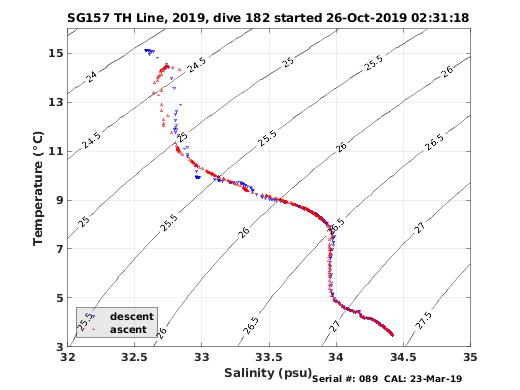 Temperature Salinity Diagnostic