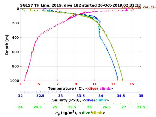 Temperature Salinity