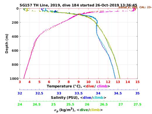 Temperature Salinity