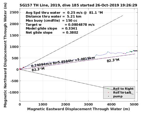 Magnetic Displacement