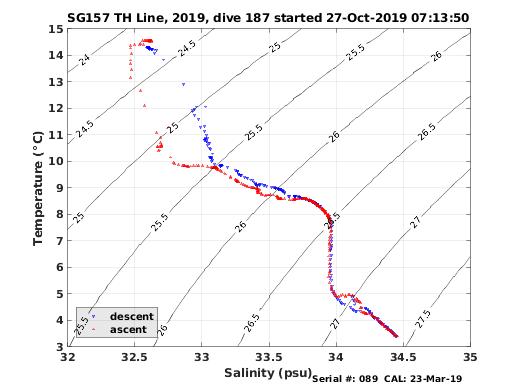 Temperature Salinity Diagnostic