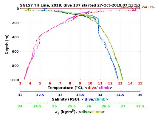 Temperature Salinity