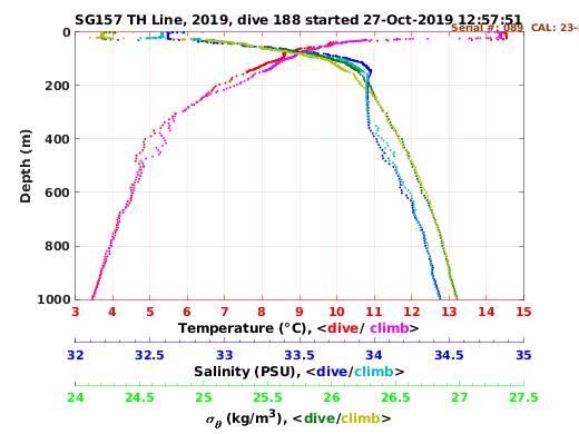 Temperature Salinity