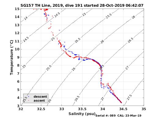 Temperature Salinity Diagnostic