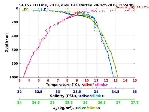 Temperature Salinity