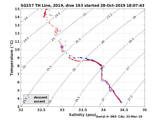 Temperature Salinity Diagnostic