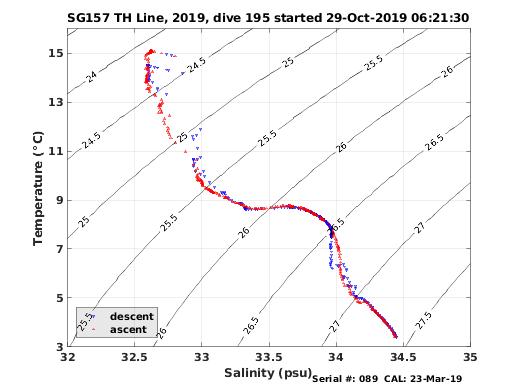 Temperature Salinity Diagnostic