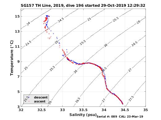 Temperature Salinity Diagnostic