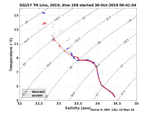 Temperature Salinity Diagnostic