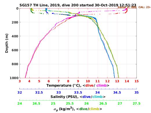 Temperature Salinity