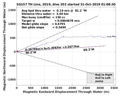 Magnetic Displacement