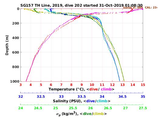 Temperature Salinity