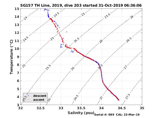 Temperature Salinity Diagnostic