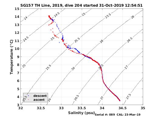 Temperature Salinity Diagnostic