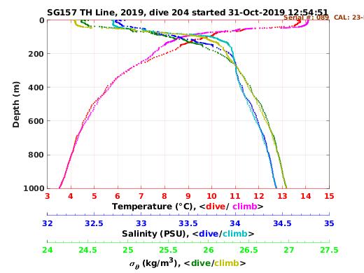 Temperature Salinity