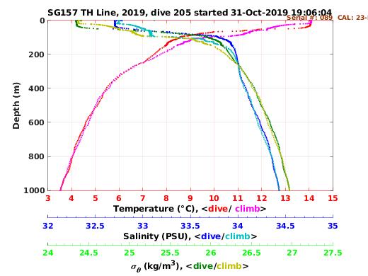 Temperature Salinity