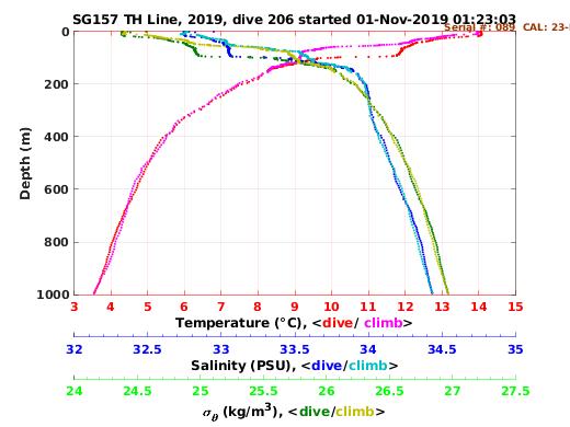 Temperature Salinity