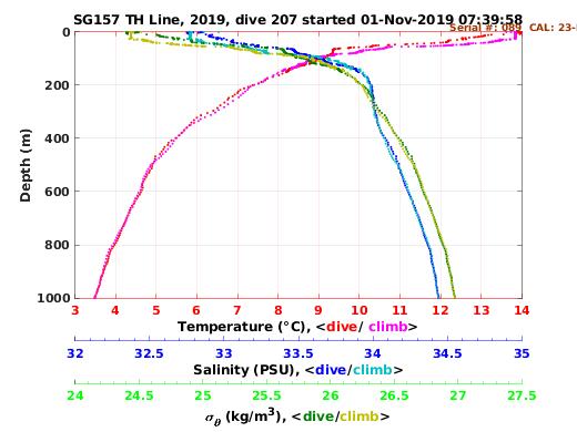 Temperature Salinity