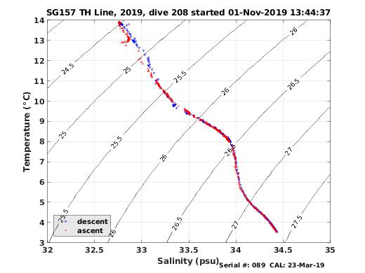 Temperature Salinity Diagnostic