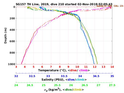 Temperature Salinity