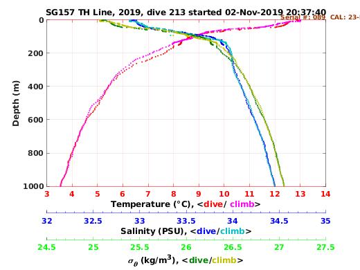 Temperature Salinity