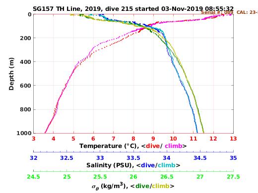 Temperature Salinity