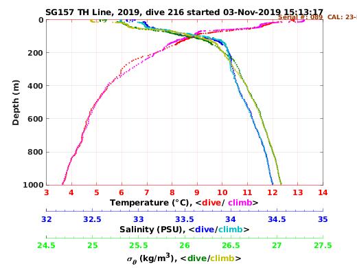 Temperature Salinity