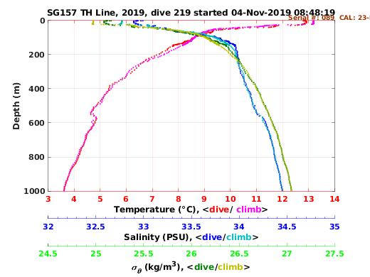 Temperature Salinity