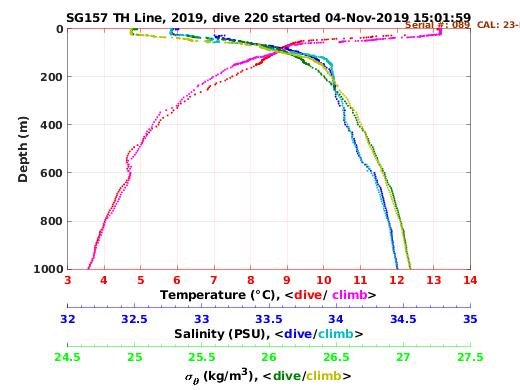 Temperature Salinity