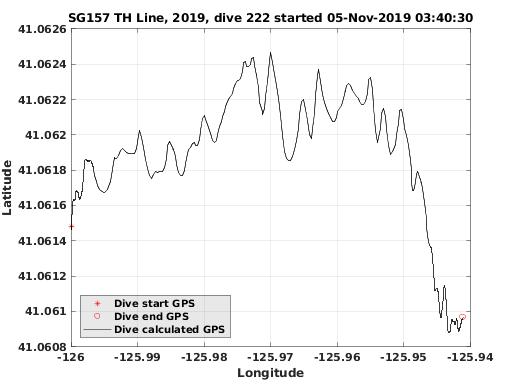 Dive Calculated GPS