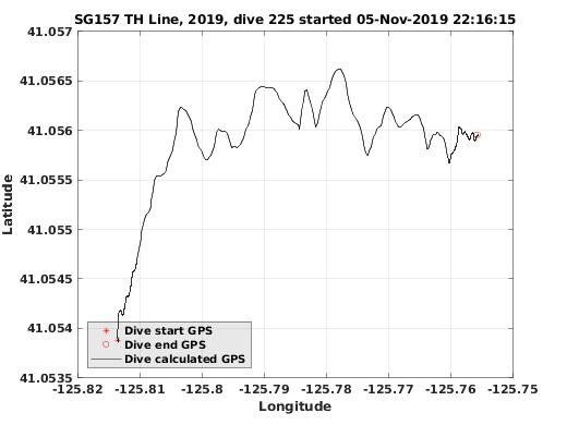 Dive Calculated GPS