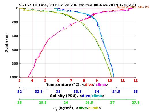 Temperature Salinity